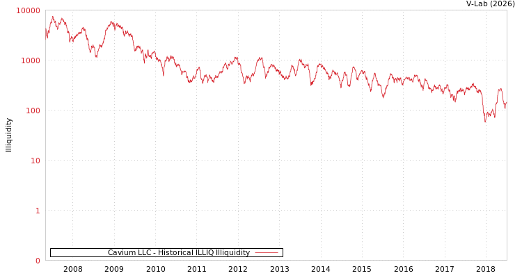 graph of Cavium LLC ILLIQ-HIST