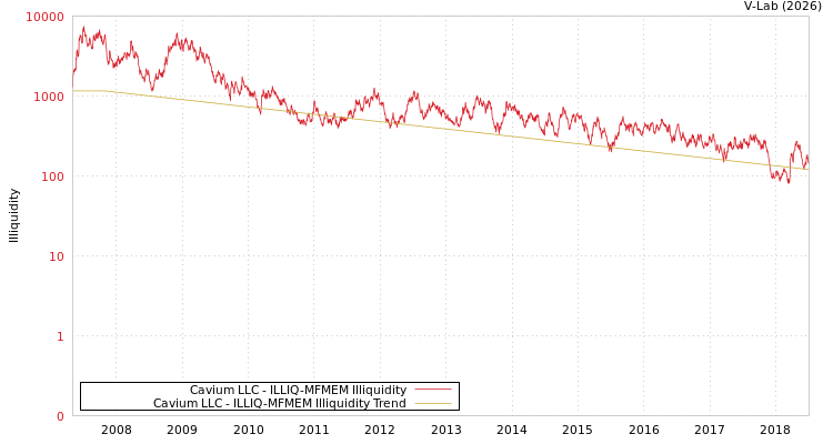 graph of Cavium LLC ILLIQ-MFMEM