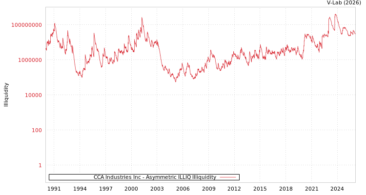 graph of CCA Industries Inc ILLIQ-AMEM