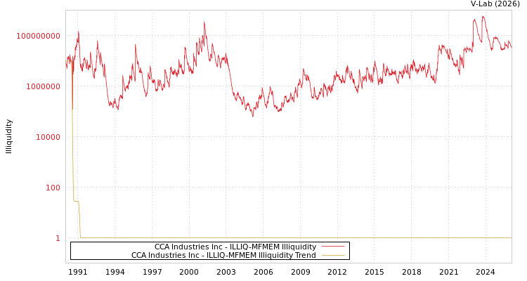 graph of CCA Industries Inc ILLIQ-MFMEM