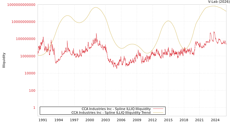 graph of CCA Industries Inc ILLIQ-SMEM