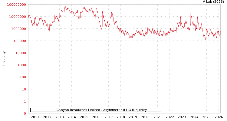 graph of Canyon Resources Limited ILLIQ-AMEM