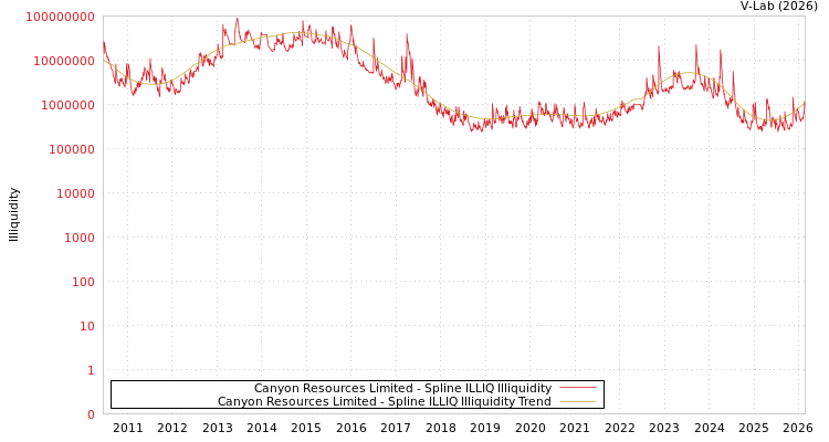graph of Canyon Resources Limited ILLIQ-SMEM