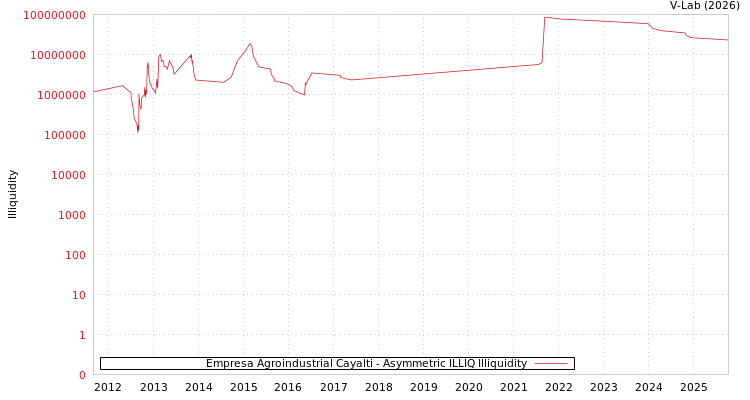 graph of Empresa Agroindustrial Cayalti ILLIQ-AMEM