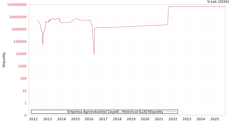 graph of Empresa Agroindustrial Cayalti ILLIQ-HIST