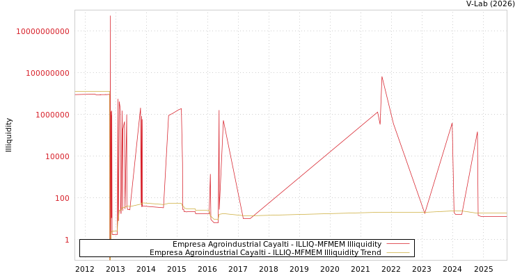 graph of Empresa Agroindustrial Cayalti ILLIQ-MFMEM