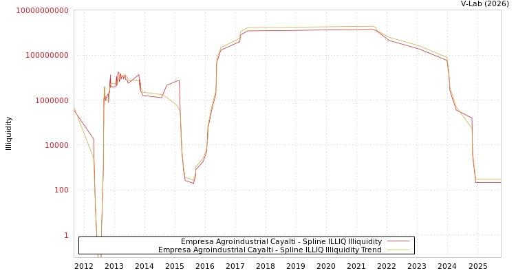 graph of Empresa Agroindustrial Cayalti ILLIQ-SMEM