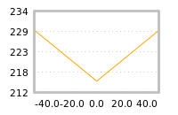Impact of return on liquidity tomorrow