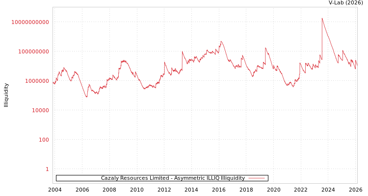 graph of Cazaly Resources Limited ILLIQ-AMEM