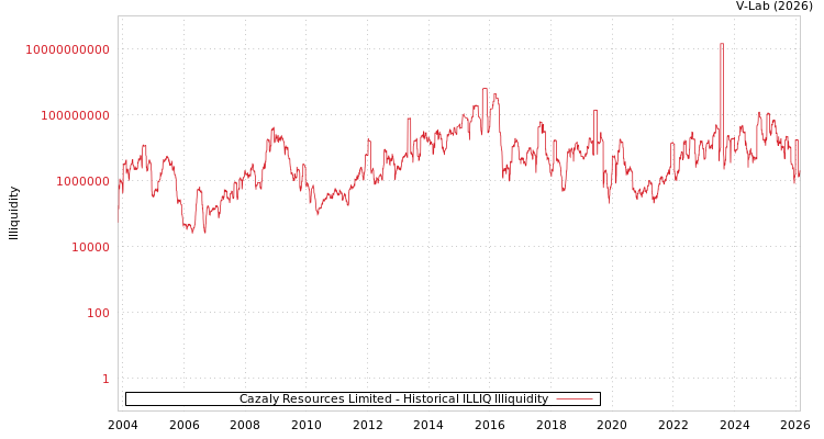 graph of Cazaly Resources Limited ILLIQ-HIST