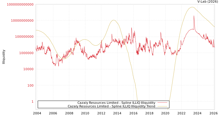 graph of Cazaly Resources Limited ILLIQ-SMEM