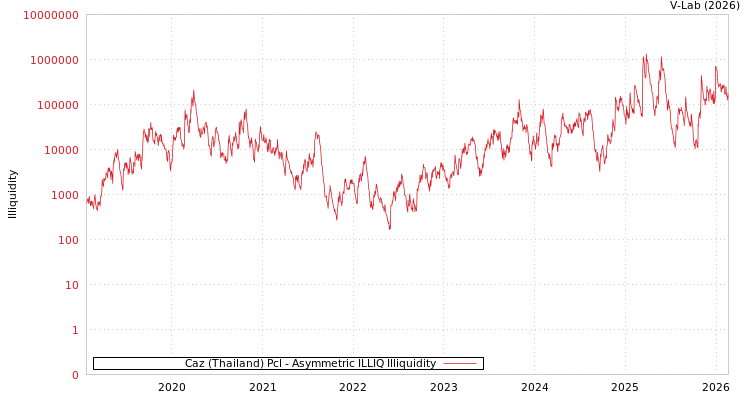 graph of Caz (Thailand) Pcl ILLIQ-AMEM