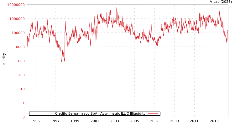 graph of Credito Bergamasco SpA ILLIQ-AMEM