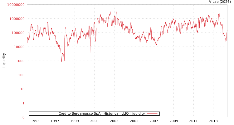graph of Credito Bergamasco SpA ILLIQ-HIST