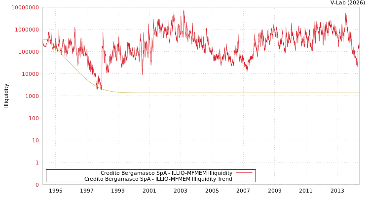 graph of Credito Bergamasco SpA ILLIQ-MFMEM