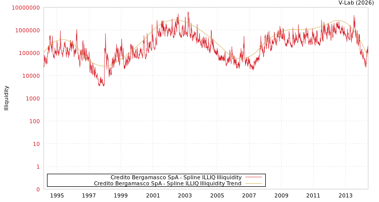 graph of Credito Bergamasco SpA ILLIQ-SMEM