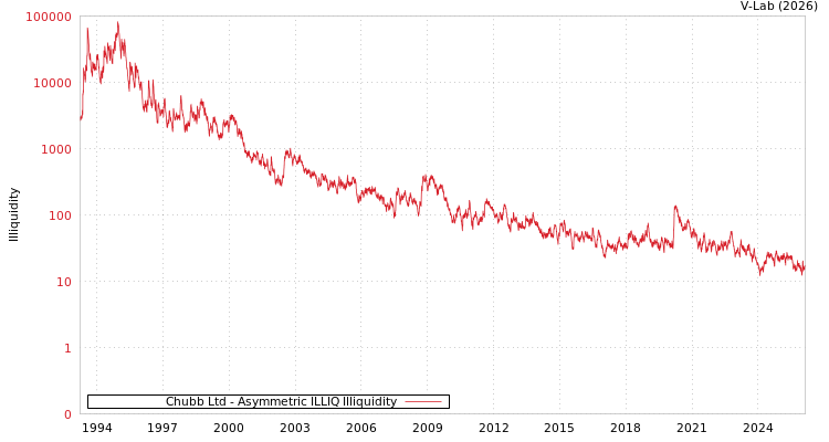 graph of Chubb Ltd ILLIQ-AMEM