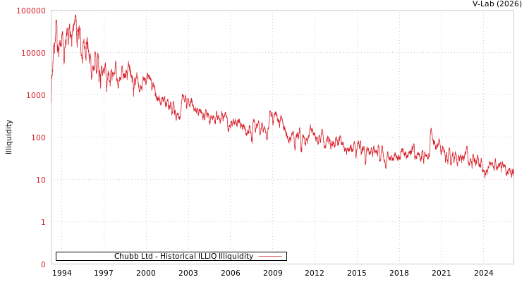 graph of Chubb Ltd ILLIQ-HIST