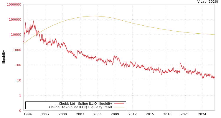 graph of Chubb Ltd ILLIQ-SMEM