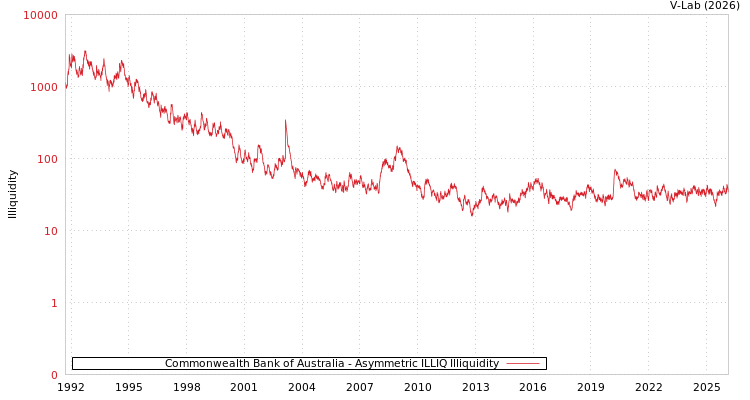 graph of Commonwealth Bank of Australia ILLIQ-AMEM