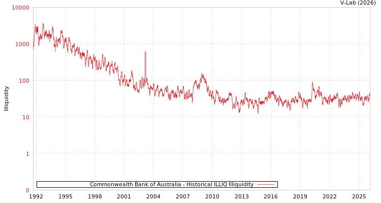 graph of Commonwealth Bank of Australia ILLIQ-HIST