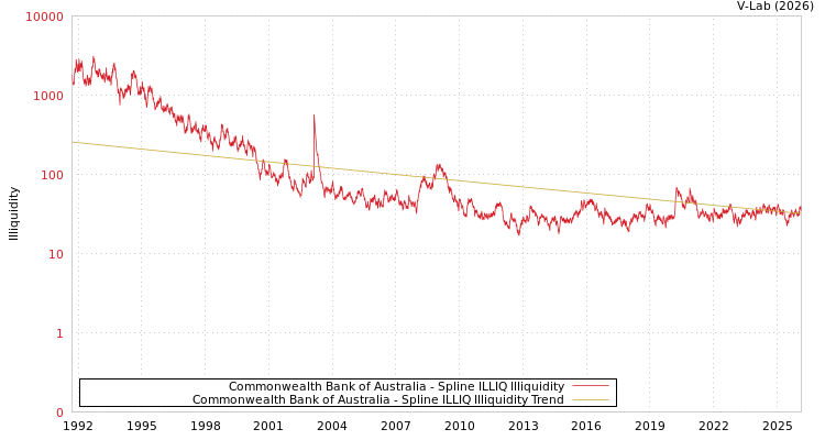 graph of Commonwealth Bank of Australia ILLIQ-SMEM