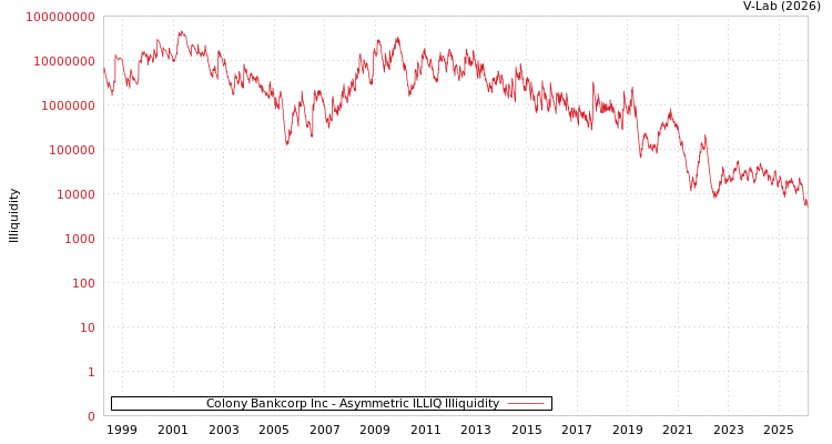 graph of Colony Bankcorp Inc ILLIQ-AMEM
