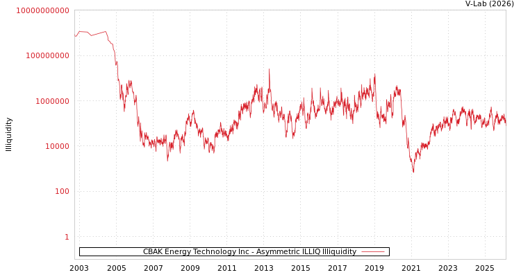 graph of CBAK Energy Technology Inc ILLIQ-AMEM