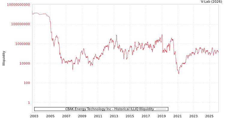 graph of CBAK Energy Technology Inc ILLIQ-HIST