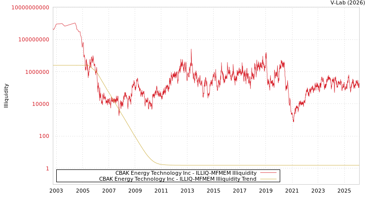 graph of CBAK Energy Technology Inc ILLIQ-MFMEM