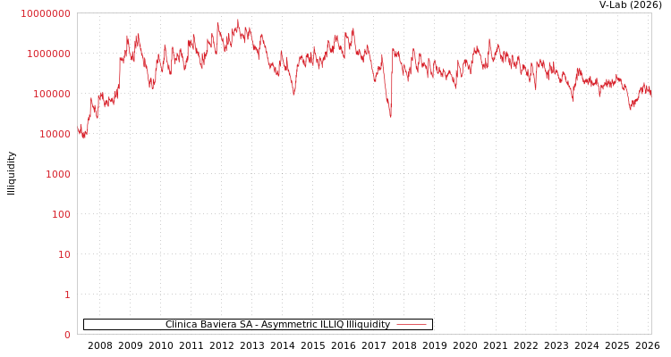 graph of Clinica Baviera SA ILLIQ-AMEM