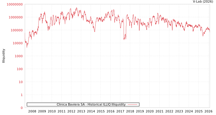 graph of Clinica Baviera SA ILLIQ-HIST