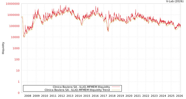 graph of Clinica Baviera SA ILLIQ-MFMEM