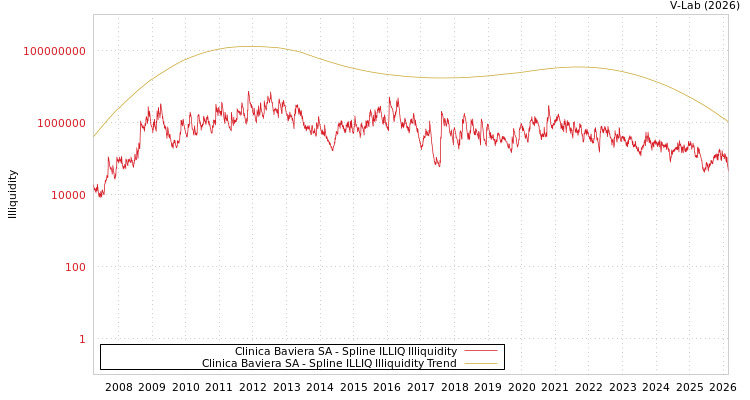 graph of Clinica Baviera SA ILLIQ-SMEM