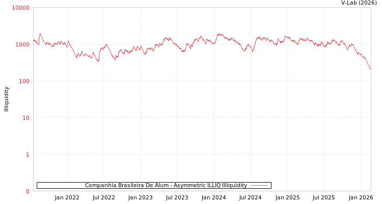 graph of Companhia Brasileira De Alum ILLIQ-AMEM