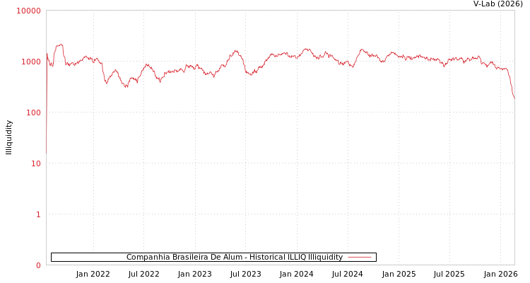 graph of Companhia Brasileira De Alum ILLIQ-HIST