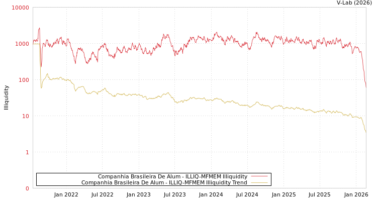 graph of Companhia Brasileira De Alum ILLIQ-MFMEM
