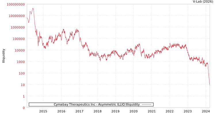 graph of Cymabay Therapeutics Inc ILLIQ-AMEM