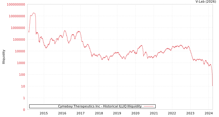 graph of Cymabay Therapeutics Inc ILLIQ-HIST