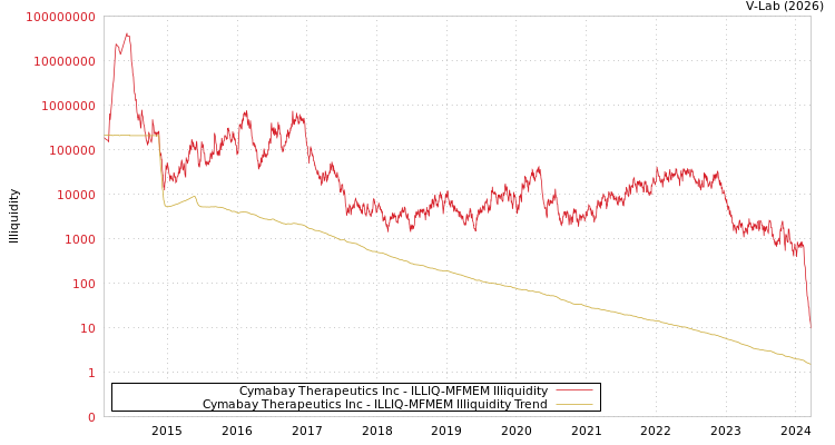 graph of Cymabay Therapeutics Inc ILLIQ-MFMEM