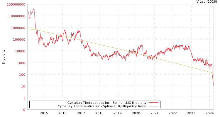 graph of Cymabay Therapeutics Inc ILLIQ-SMEM