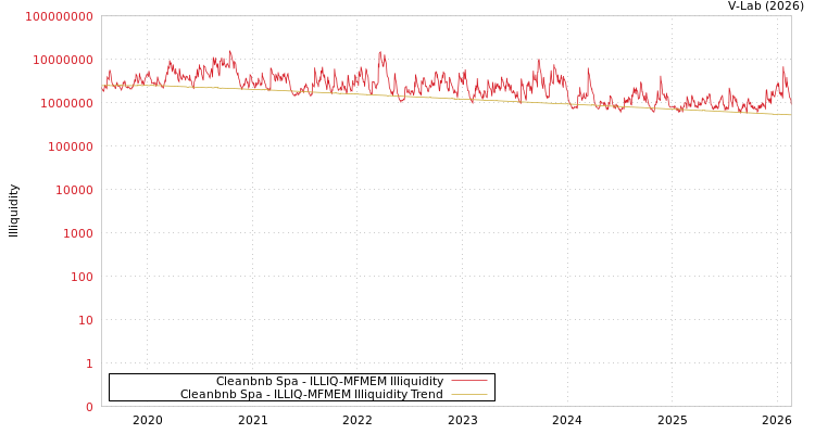 graph of Cleanbnb Spa ILLIQ-MFMEM