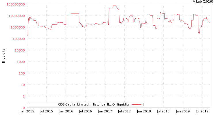graph of CBG Capital Limited ILLIQ-HIST