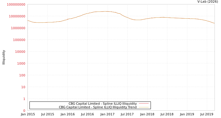 graph of CBG Capital Limited ILLIQ-SMEM