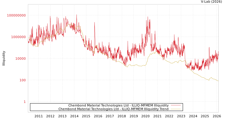 graph of Chembond Material Technologies Ltd ILLIQ-MFMEM