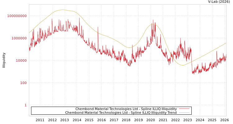 graph of Chembond Material Technologies Ltd ILLIQ-SMEM