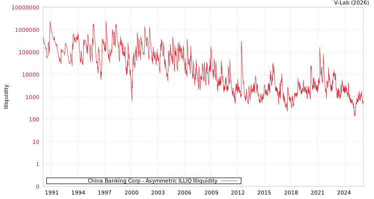 graph of China Banking Corp ILLIQ-AMEM