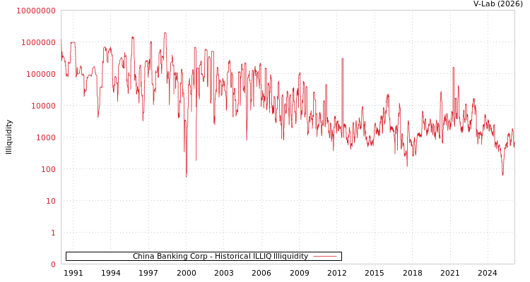 graph of China Banking Corp ILLIQ-HIST