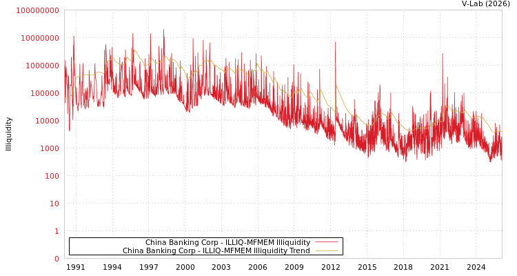 graph of China Banking Corp ILLIQ-MFMEM