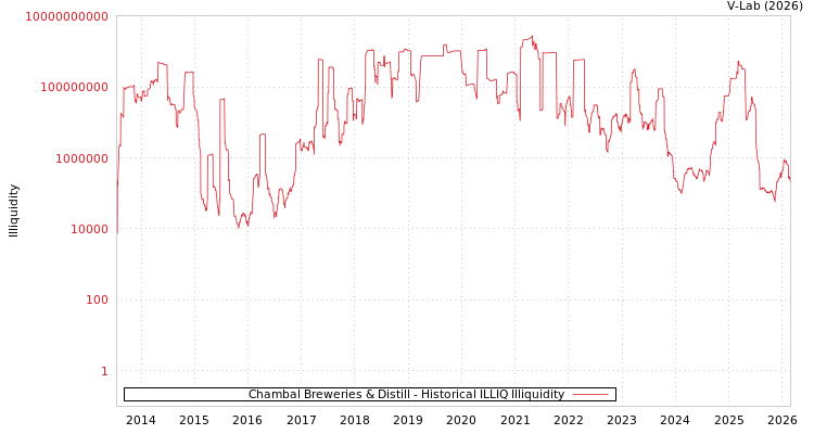 graph of Chambal Breweries & Distill ILLIQ-HIST